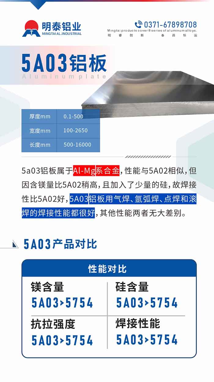 5a03鋁板屬于Al-Mg系合金，性能與5A02相似，但因含鎂量比5A02稍高，且加入了少量的硅，故焊接性比5A02好，5A03鋁板用氣焊、氬弧焊、點焊和滾焊的焊接性能都很好，其他性能兩者無大差別。
5A03的鎂含量略高于5754鋁合金

5A03合金中硅含量高于5754

故焊接性能好于5754

5A03抗拉強度均高于5754