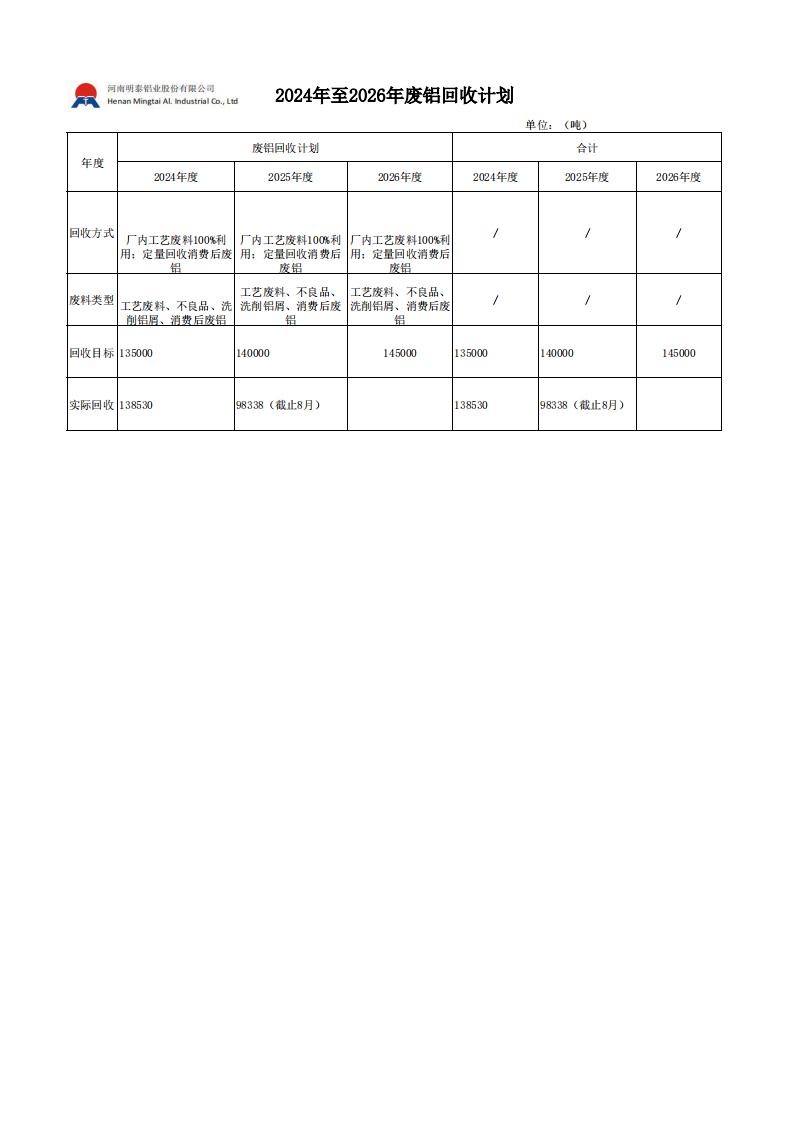 廢鋁回收計劃